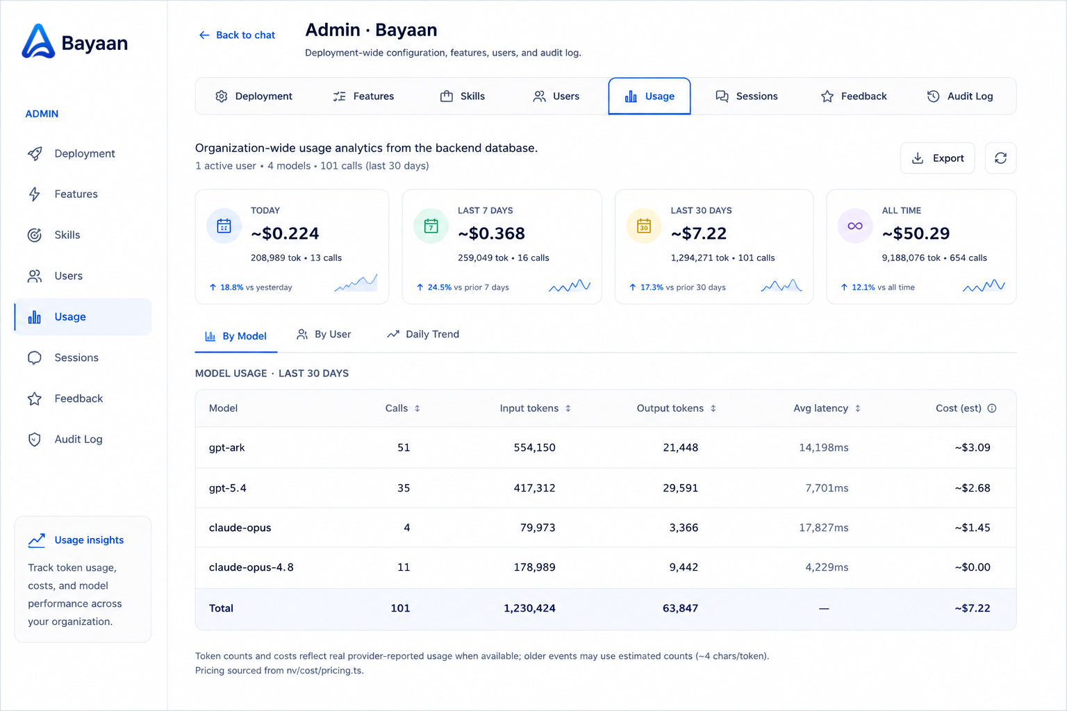 Bayaan usage analytics dashboard with KPIs and trends