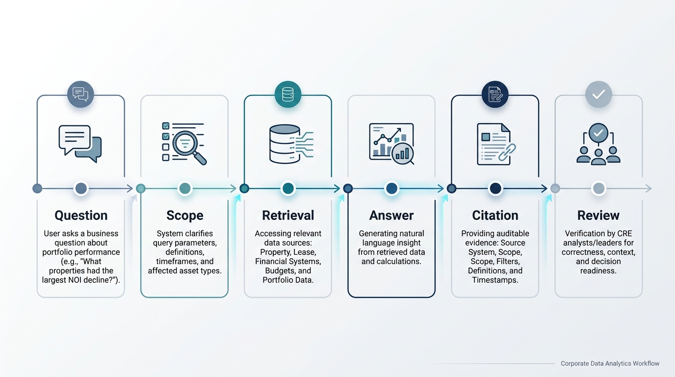 Conversational analytics workflow for CRE data