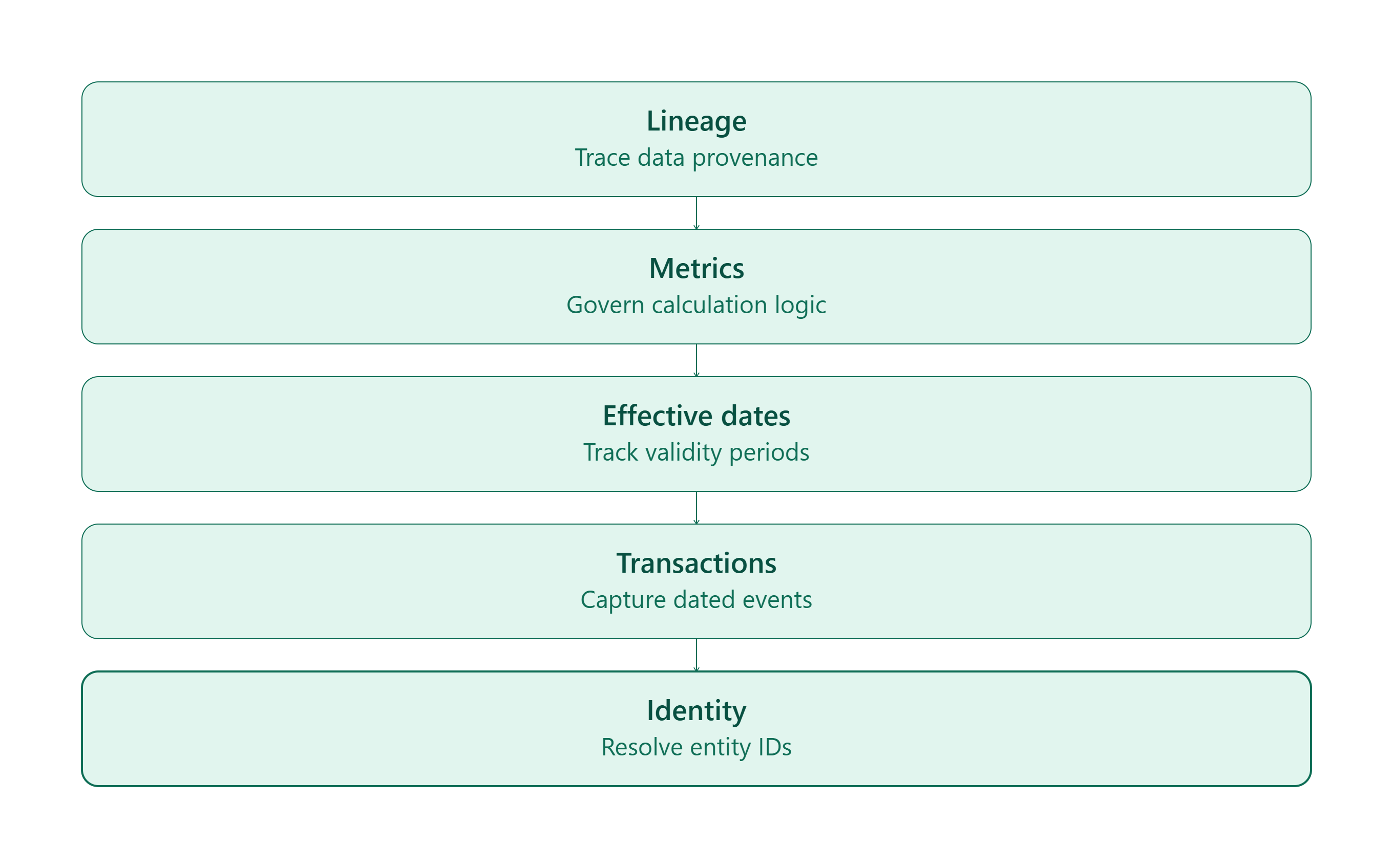 Commercial real estate data source of truth workflow