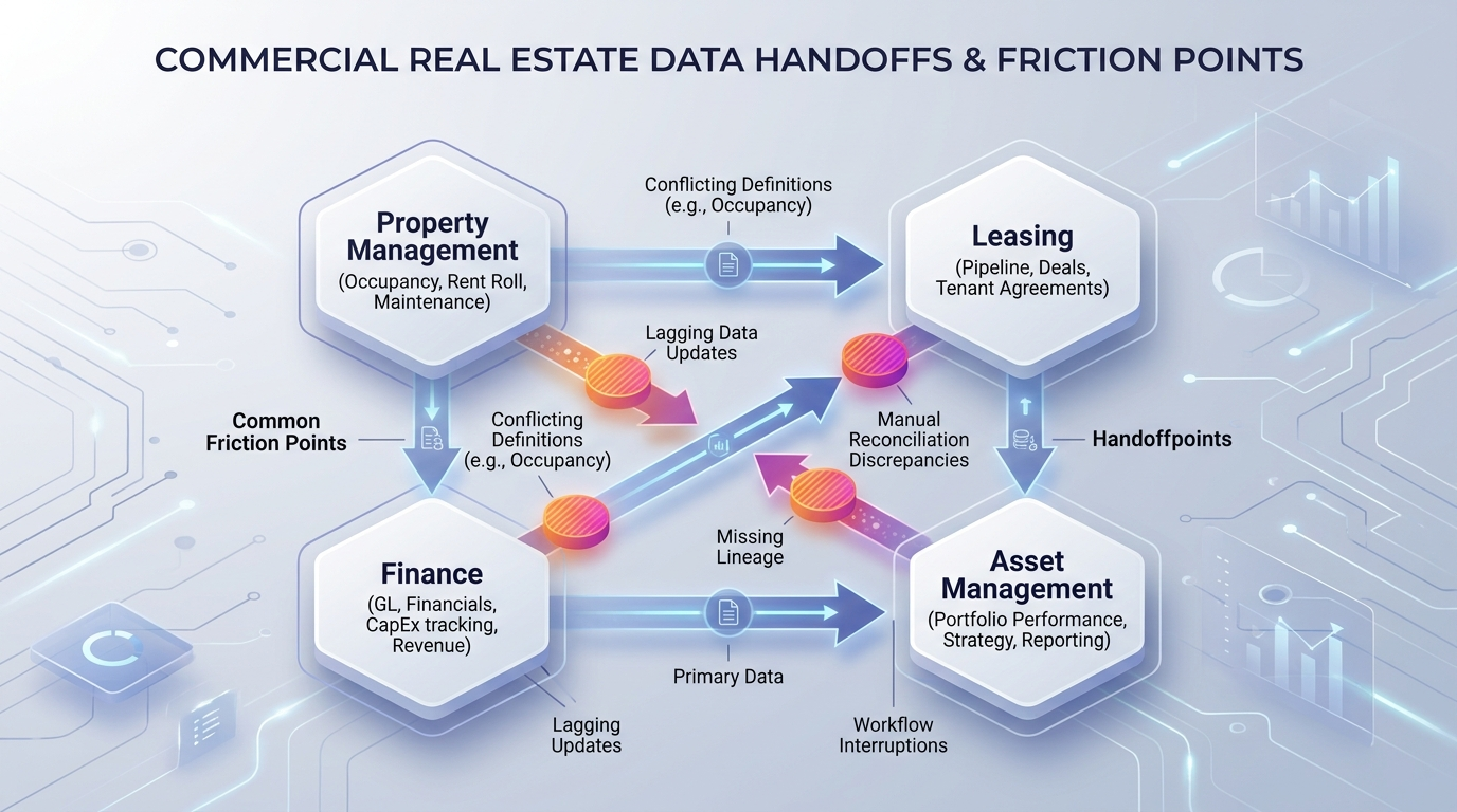 CRE Data Management: Why Real Estate Teams Struggle With Fragmented Data