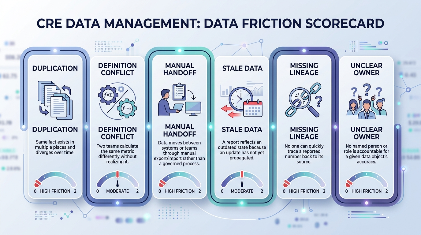 CRE data management workflow