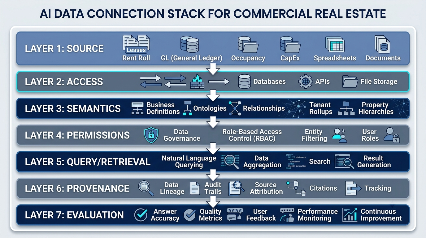 Secure CRE AI data connection architecture