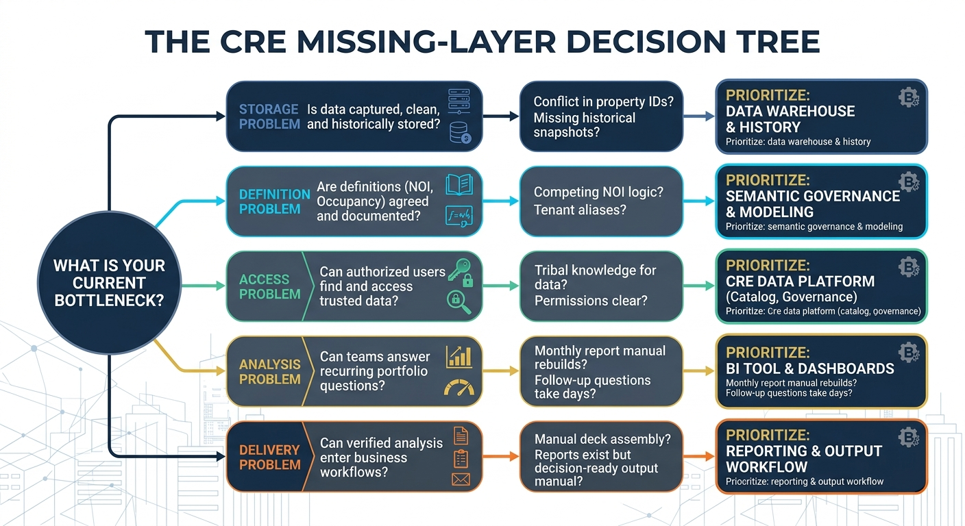 CRE Data Platform vs. Data Warehouse vs. BI Tool: What’s the Difference?
