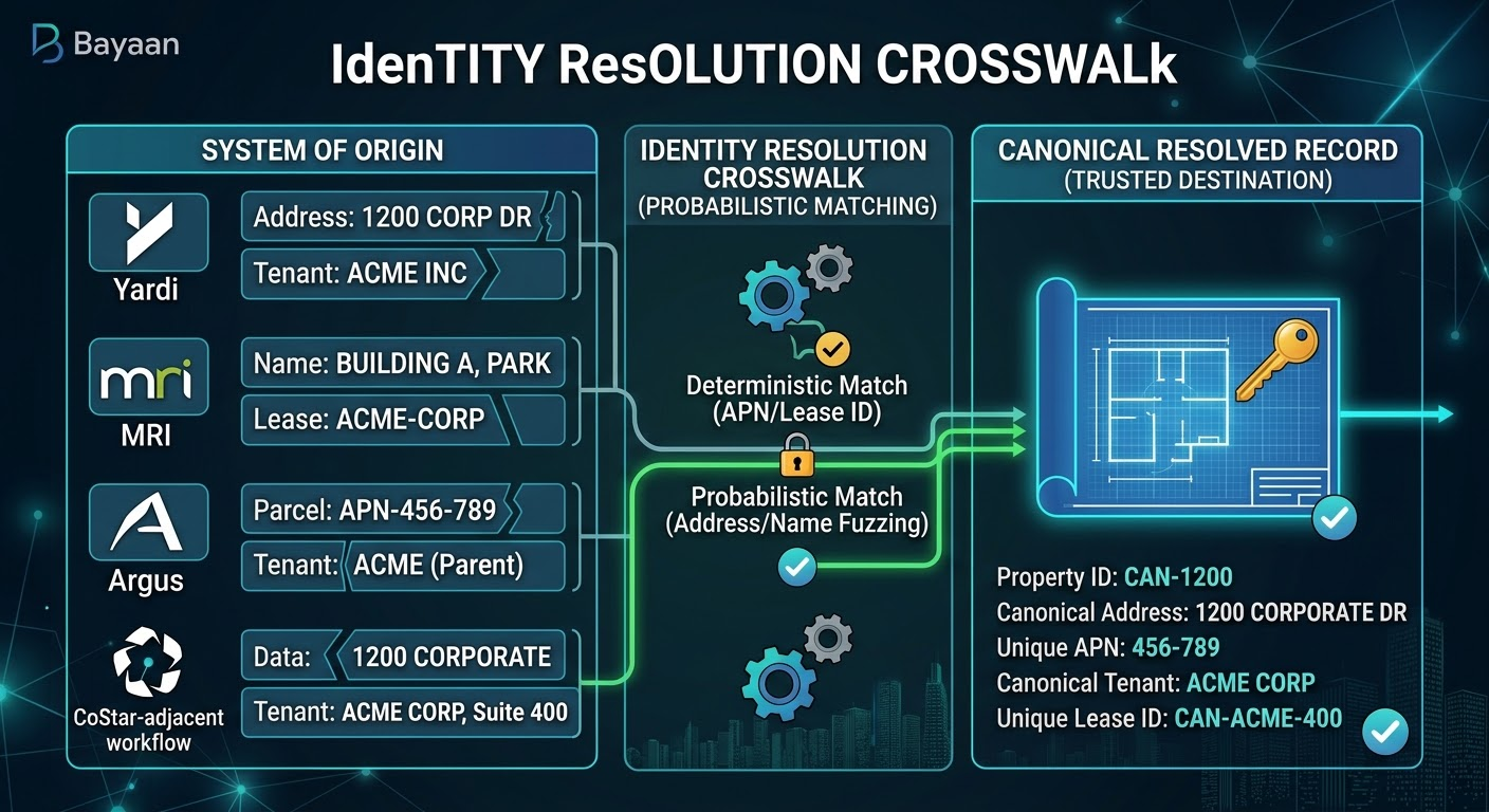 Commercial real estate data silo remediation workflow