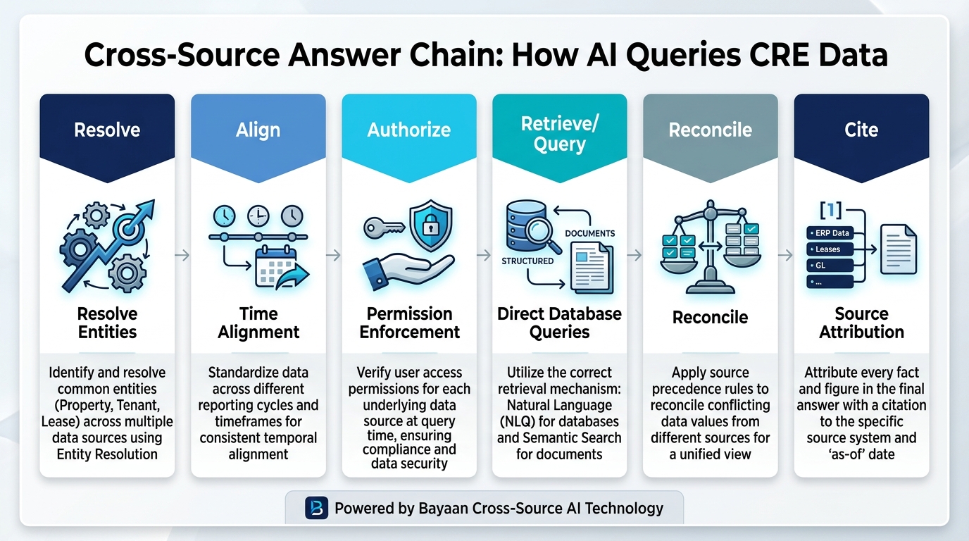 Cross-source AI search and reconciliation workflow for commercial real estate data