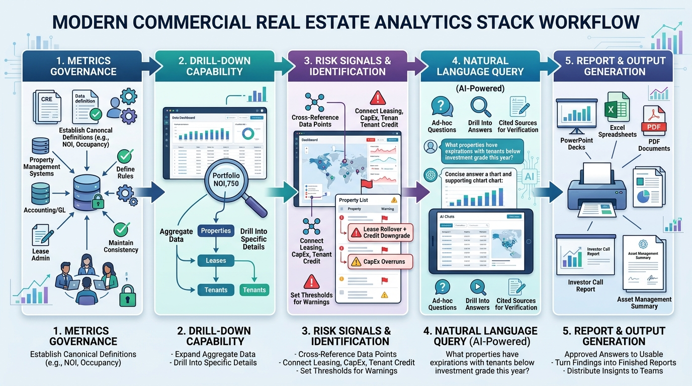 Modern commercial real estate analytics platform workflow