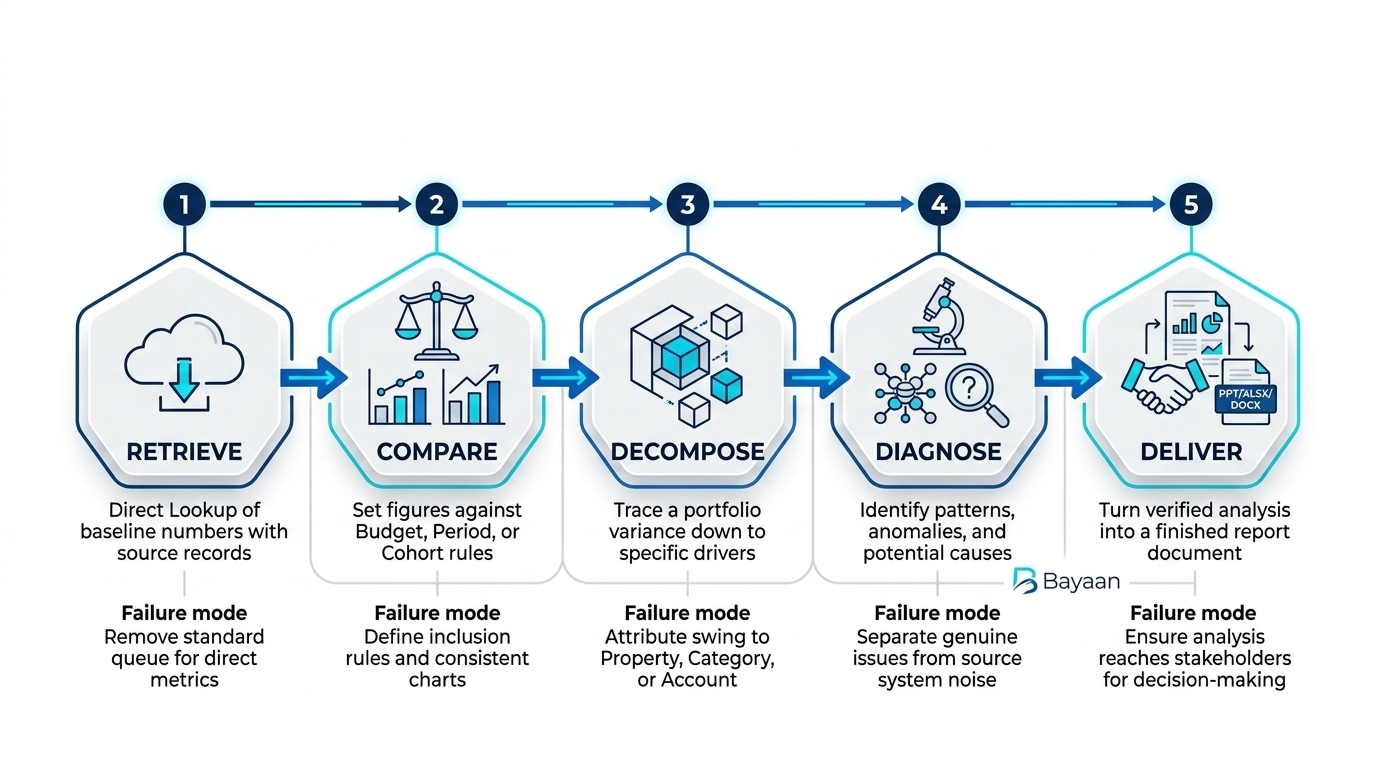 Five Analysis Modes framework for AI-assisted commercial real estate portfolio analysis
