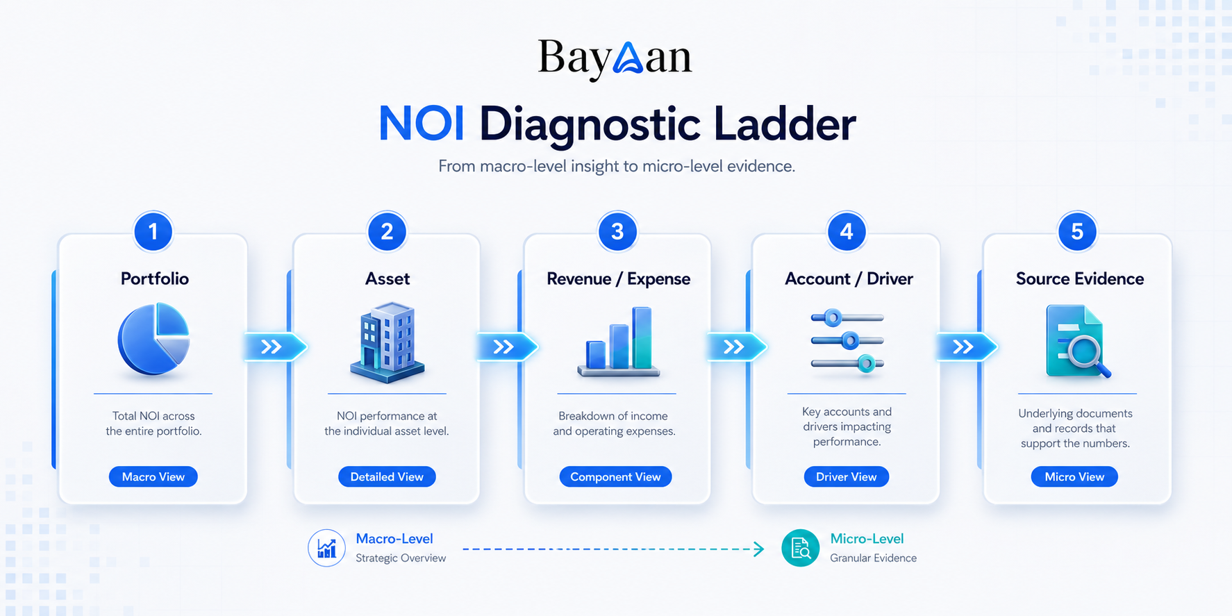 Using AI to Analyze NOI Across a Commercial Real Estate Portfolio