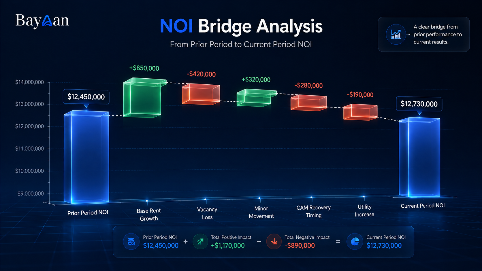 NOI variance bridge showing property, revenue, and expense drivers
