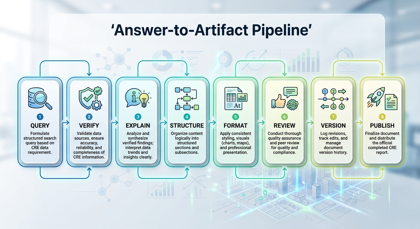 AI Reporting for Commercial Real Estate: From Portfolio Data to Finished Deliverables