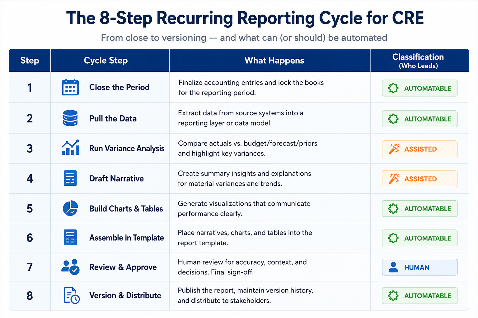 CRE reporting review gates