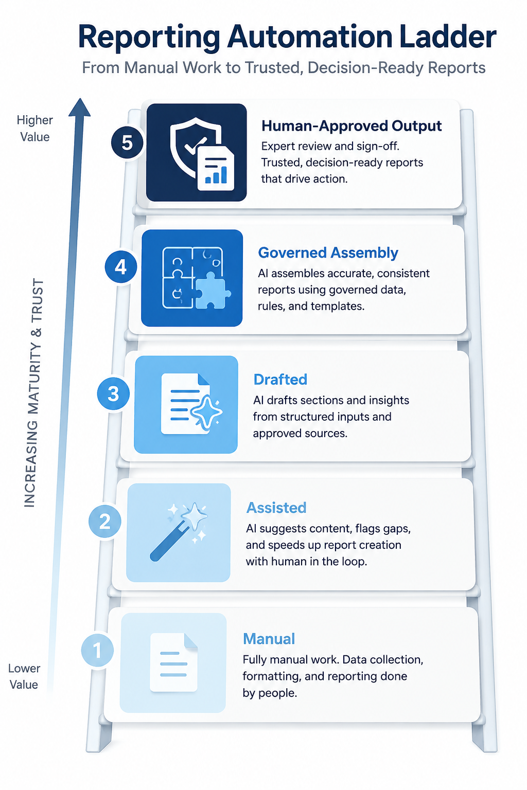 Reporting automation maturity model