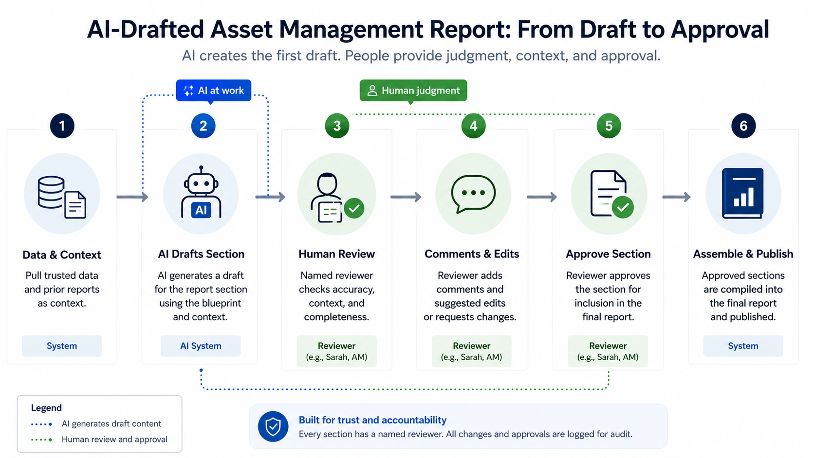 How to Use AI to Create Commercial Real Estate Asset Management Reports