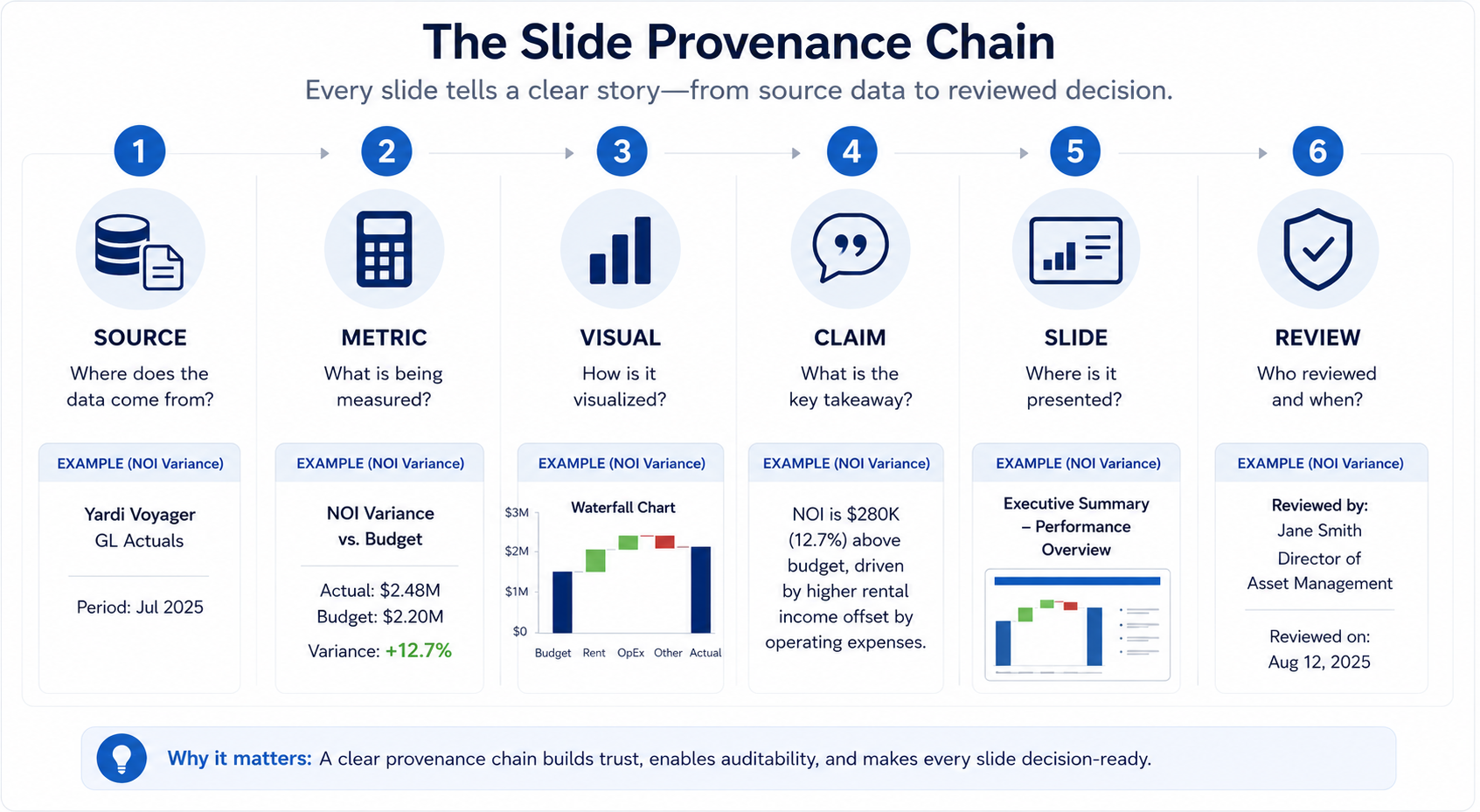Slide provenance chain for commercial real estate data
