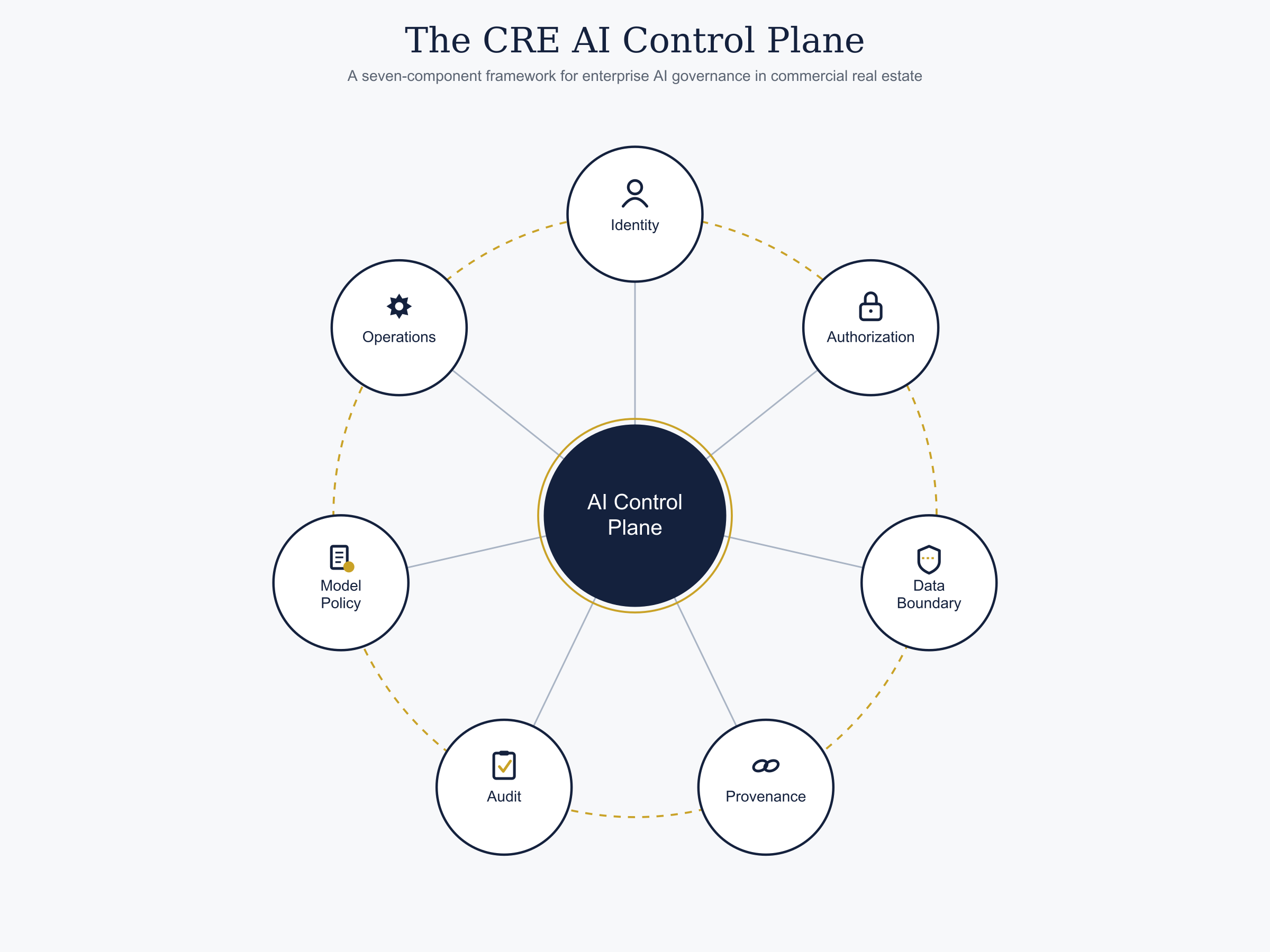 Enterprise AI for Commercial Real Estate: Security, Governance, and Data Access
