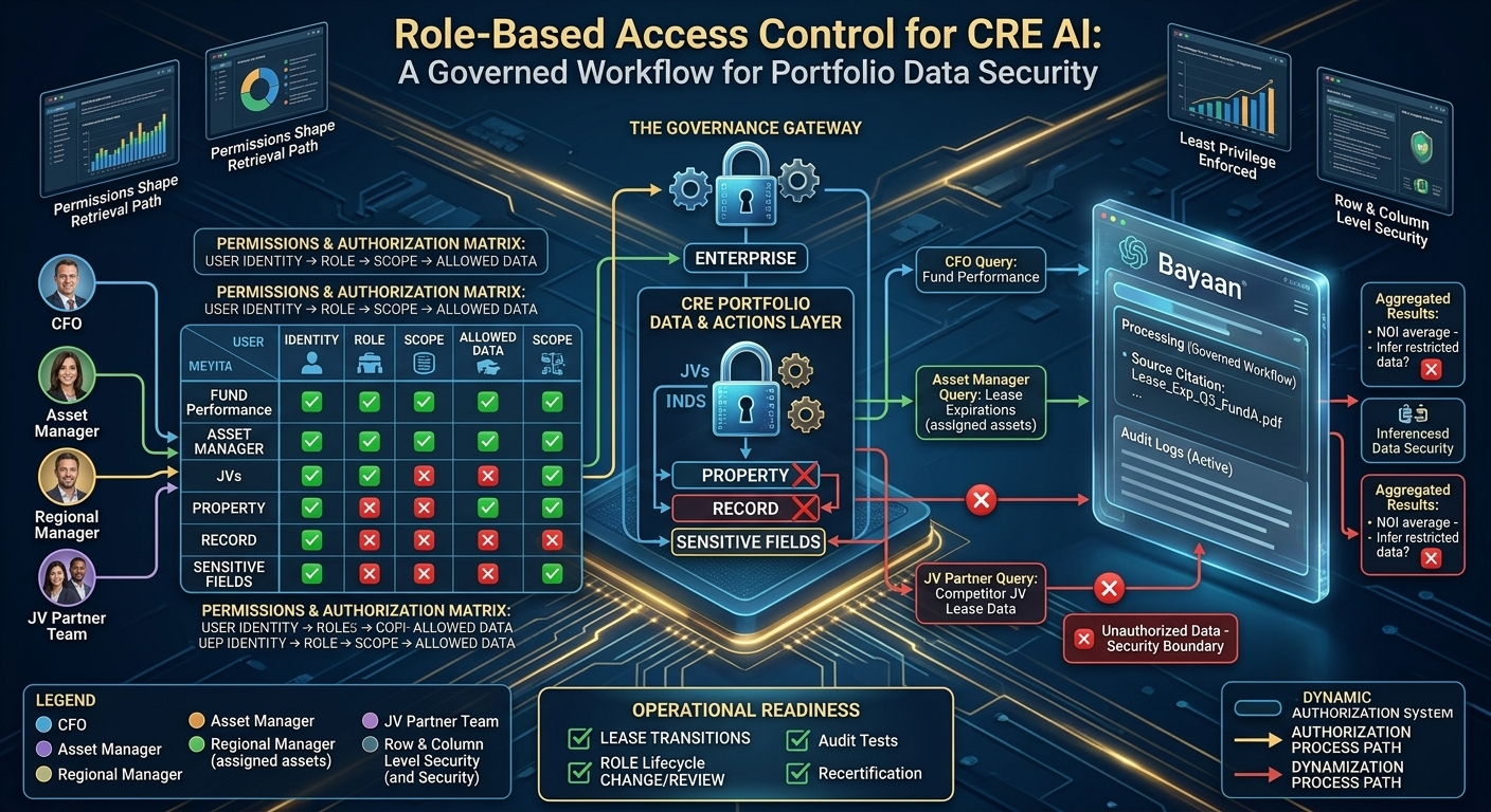 CRE AI permission matrix across roles, data, entities, fields, and actions