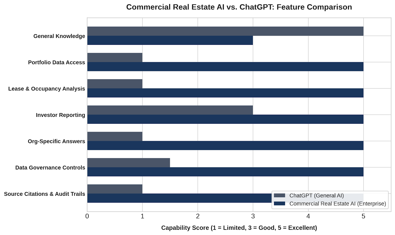 Governed commercial real estate AI workflow