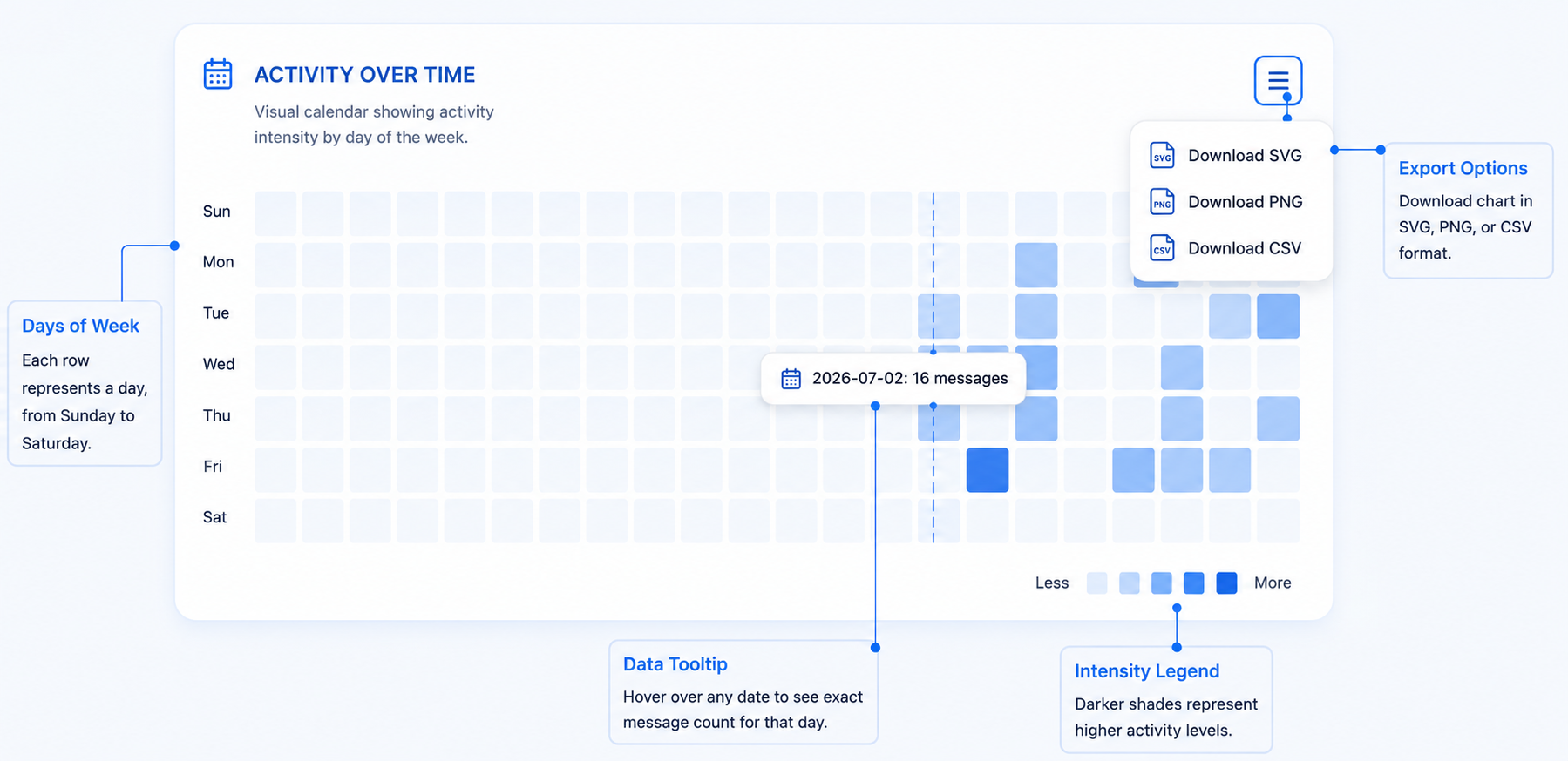Bayaan heatmap export controls for SVG, PNG, and CSV downloads